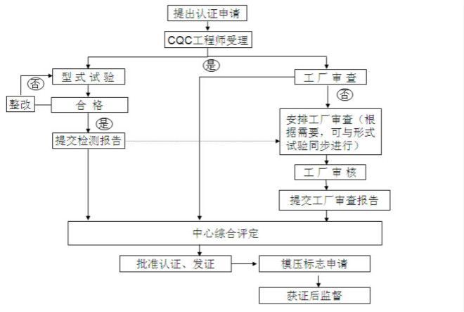 3C認(rèn)證流程 3C認(rèn)證流程