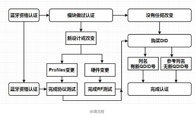 藍牙BQB認證