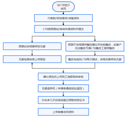 智能燃?xì)獗鞸RRC檢測(cè)認(rèn)證
