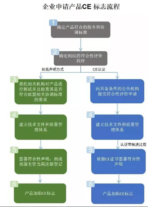 掃地機CE證書